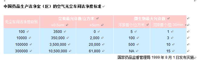 中國藥品生產(chǎn)潔凈室凈化等級標(biāo)準(zhǔn)