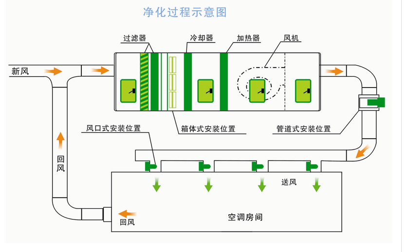 醫(yī)藥倉庫潔凈空調(diào)原理圖