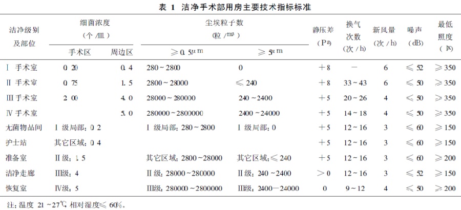 醫(yī)院潔凈手術部建筑技術規(guī)范